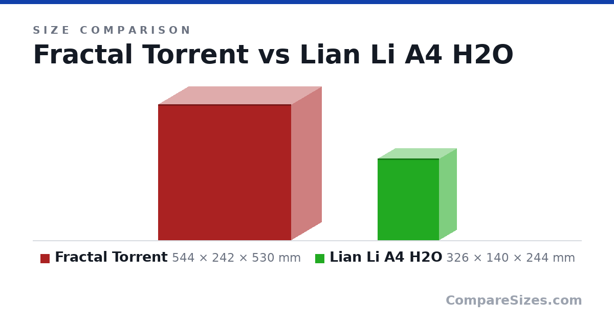 Size comparison of Fractal Torrent (544 × 242 × 530 mm) and Lian Li A4 H2O (326 × 140 × 244 mm), drawn to scale