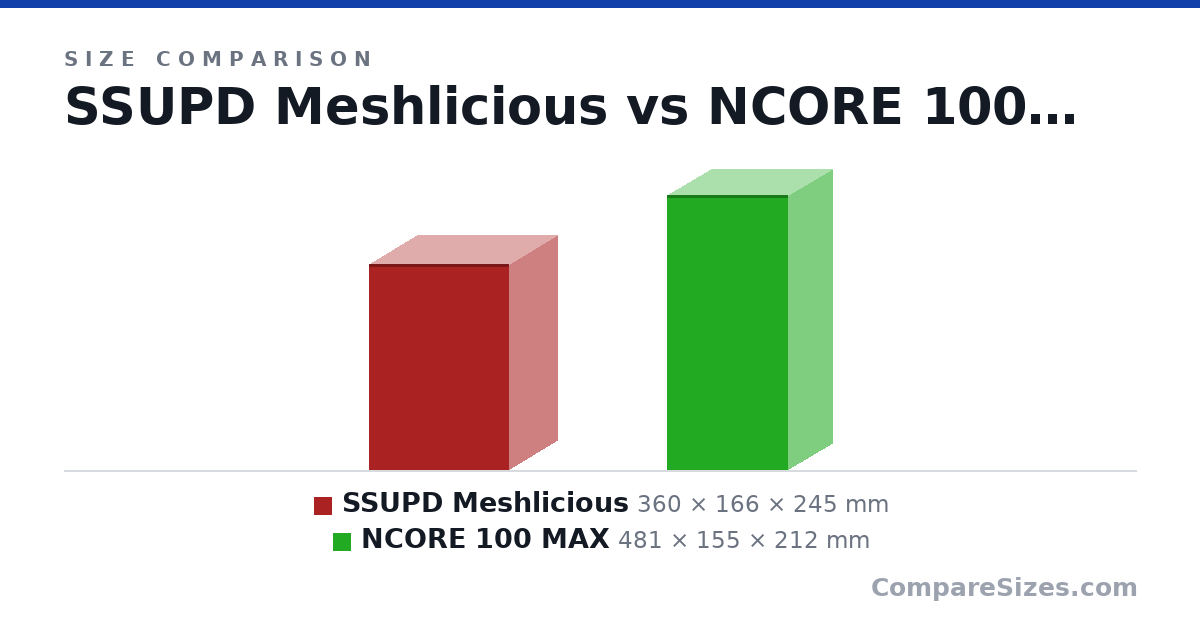 Size comparison of SSUPD Meshlicious (360 × 166 × 245 mm) and NCORE 100 MAX (481 × 155 × 212 mm), drawn to scale