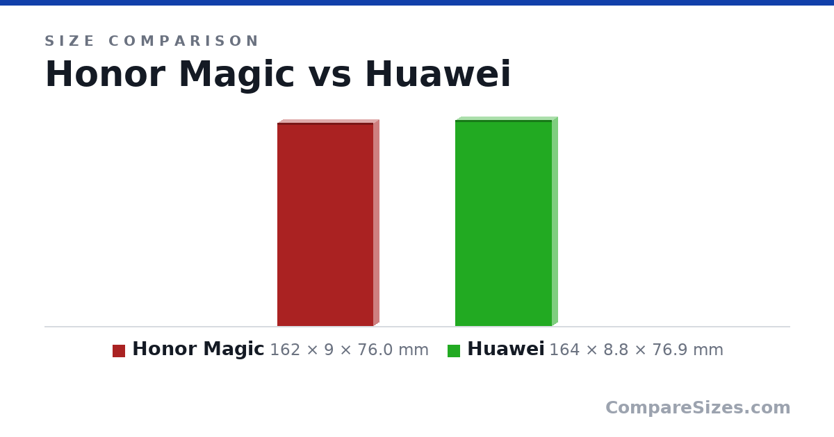 Size comparison of Honor Magic (162 × 9 × 76.0 mm) and Huawei (164 × 8.8 × 76.9 mm), drawn to scale