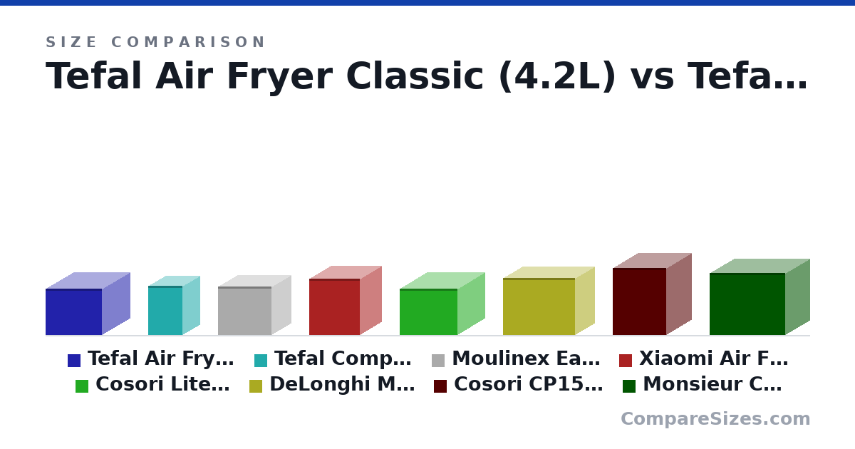 Size comparison of Tefal Air Fryer Classic (4.2L) (27.8 × 33.3 × 33.8 cm), Tefal Compact (1.6L) (29.6 × 20.5 × 20.5 cm), Moulinex Easy Fry Compact (3L) (29.0 × 23.0 × 32.0 cm), Xiaomi Air Fryer (3.5L) (33.5 × 25.2 × 30.4 cm), Cosori Lite 3.8L (27.5 × 32.5 × 34.5 cm), DeLonghi Magnifica S (34.0 × 23.0 × 43.0 cm), and 2 more, drawn to scale