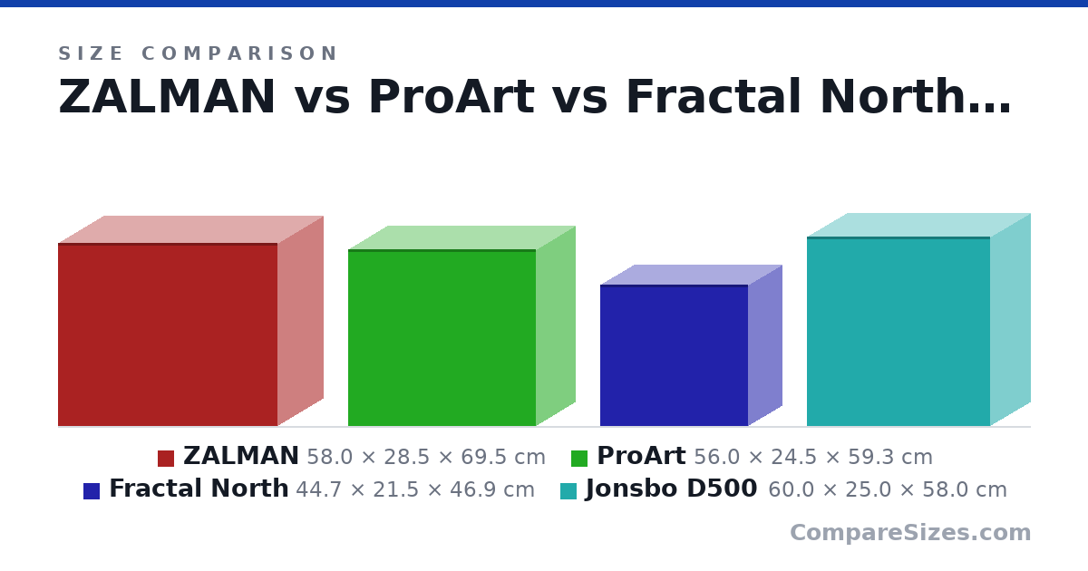 Size comparison of ZALMAN (58.0 × 28.5 × 69.5 cm), ProArt (56.0 × 24.5 × 59.3 cm), Fractal North (44.7 × 21.5 × 46.9 cm) and Jonsbo D500 (60.0 × 25.0 × 58.0 cm), drawn to scale