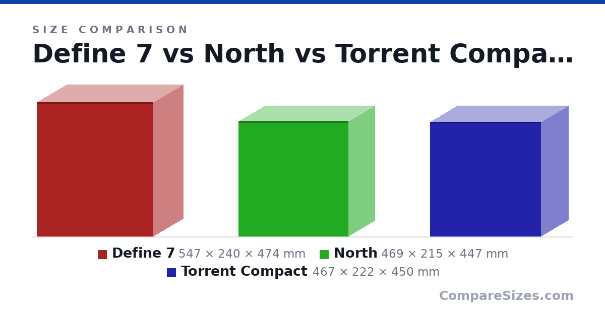 Size comparison of Define 7 (547 × 240 × 474 mm), North (469 × 215 × 447 mm) and Torrent Compact (467 × 222 × 450 mm), drawn to scale