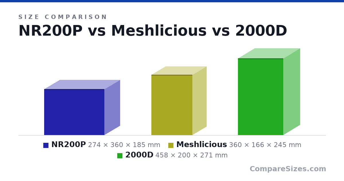 Size comparison of NR200P (274 × 360 × 185 mm), Meshlicious (360 × 166 × 245 mm) and 2000D (458 × 200 × 271 mm), drawn to scale