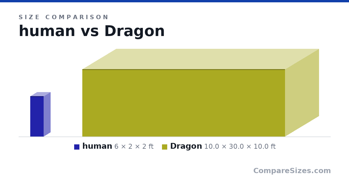 Size comparison of human (6 × 2 × 2 ft) and Dragon (10.0 × 30.0 × 10.0 ft), drawn to scale