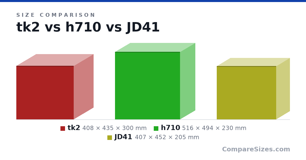 Size comparison of tk2 (408 × 435 × 300 mm), h710 (516 × 494 × 230 mm) and JD41 (407 × 452 × 205 mm), drawn to scale