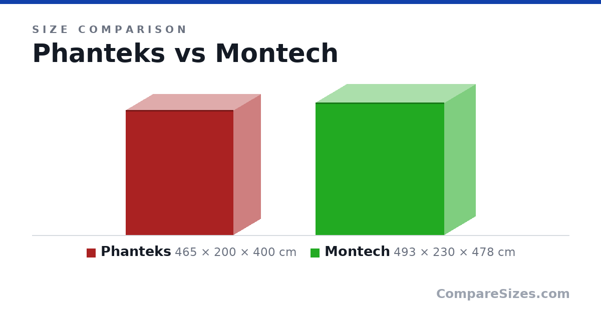 Size comparison of Phanteks (465 × 200 × 400 cm) and Montech (493 × 230 × 478 cm), drawn to scale