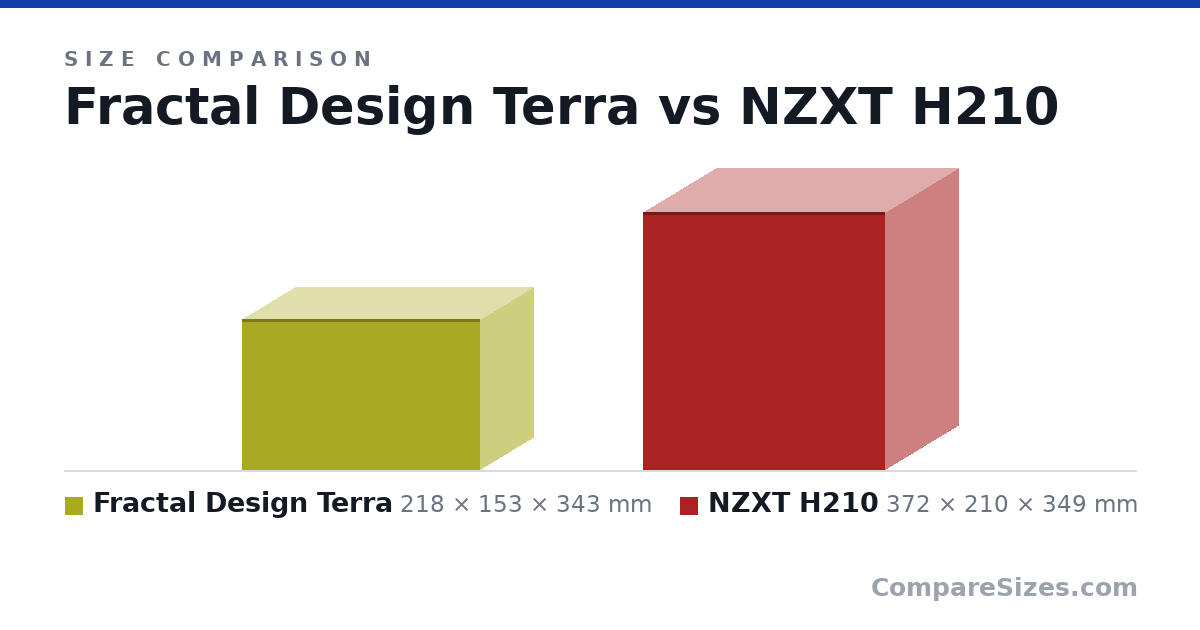 Size comparison of Fractal Design Terra (218 × 153 × 343 mm) and NZXT H210 (372 × 210 × 349 mm), drawn to scale