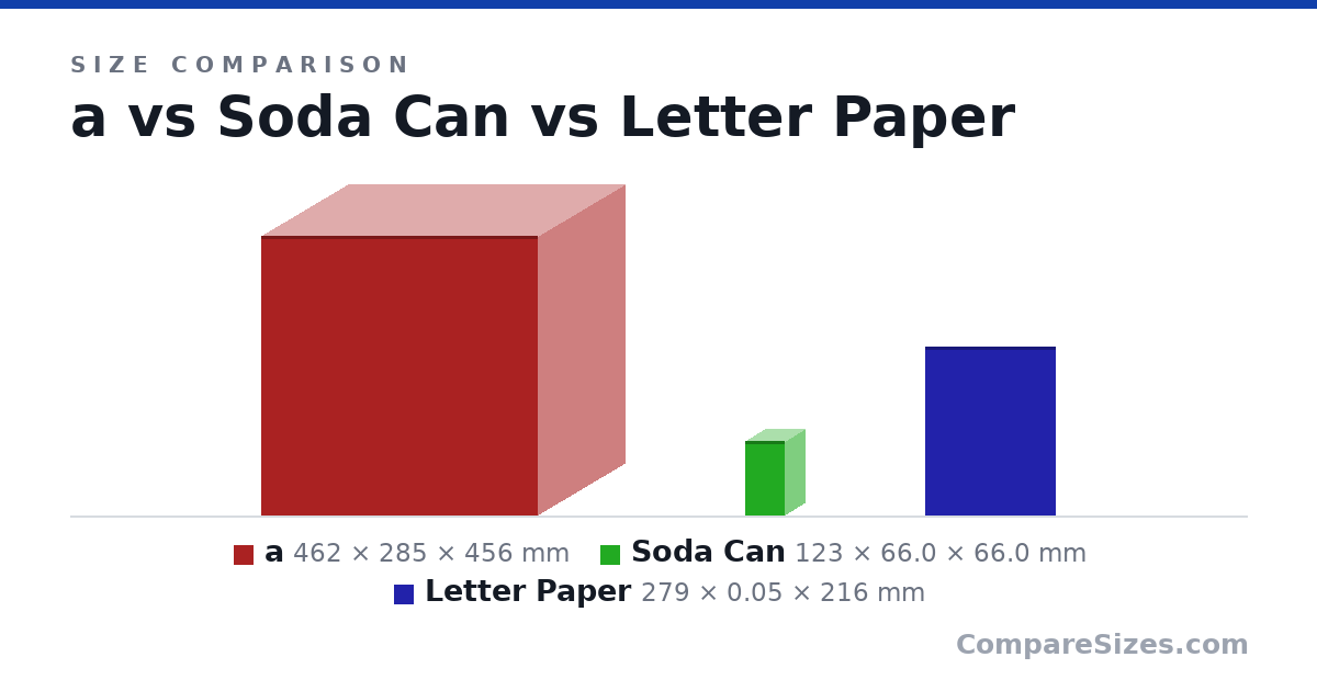 Size comparison of a (462 × 285 × 456 mm), Soda Can (123 × 66.0 × 66.0 mm) and Letter Paper (279 × 0.05 × 216 mm), drawn to scale