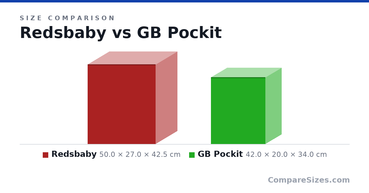 Size comparison of Redsbaby (50.0 × 27.0 × 42.5 cm) and GB Pockit (42.0 × 20.0 × 34.0 cm), drawn to scale