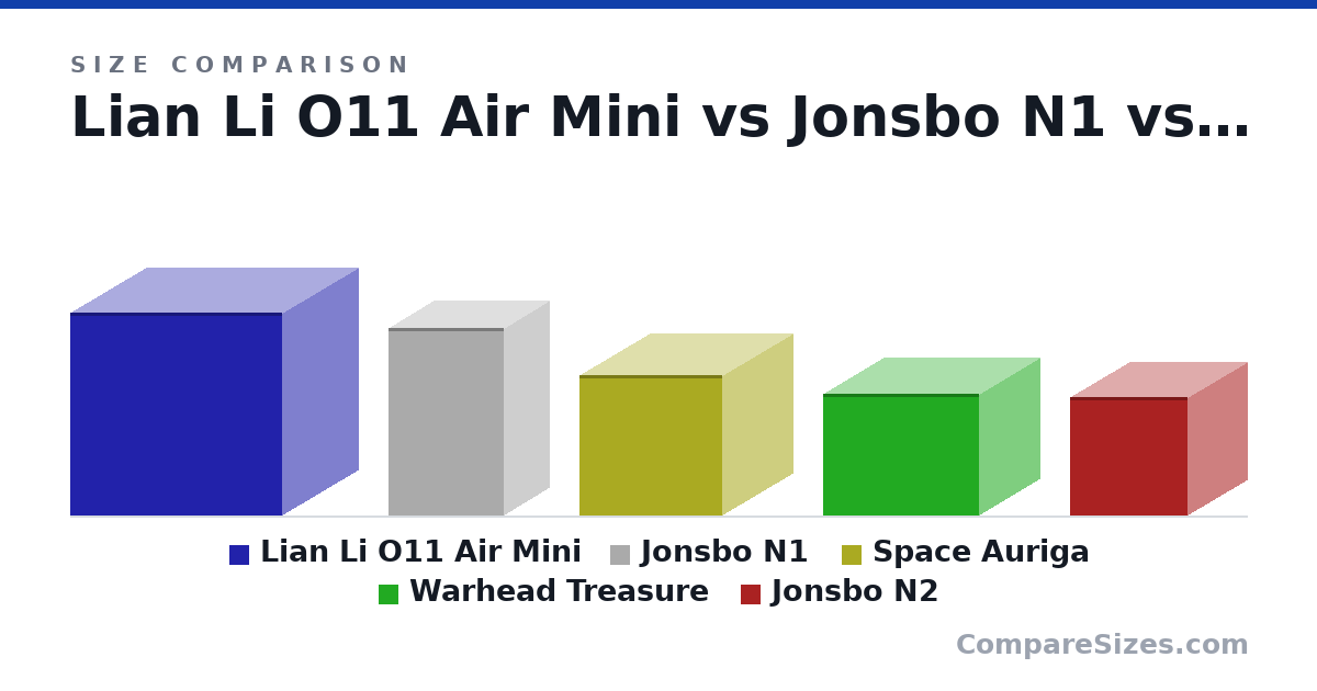 Size comparison of Lian Li O11 Air Mini (384 × 400 × 288 mm), Jonsbo N1 (354 × 217 × 170 mm), Space Auriga (265 × 270 × 265 mm), Warhead Treasure (230 × 230 × 295 mm) and Jonsbo N2 (224 × 223 × 223 mm), drawn to scale