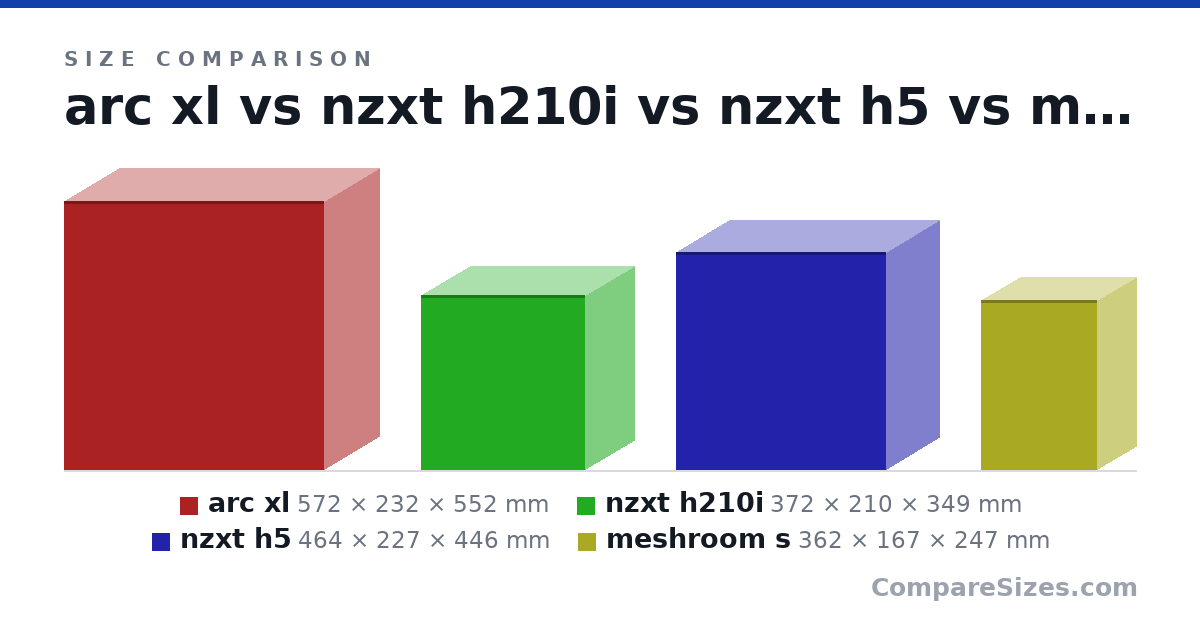 Size comparison of arc xl (572 × 232 × 552 mm), nzxt h210i (372 × 210 × 349 mm), nzxt h5 (464 × 227 × 446 mm) and meshroom s (362 × 167 × 247 mm), drawn to scale