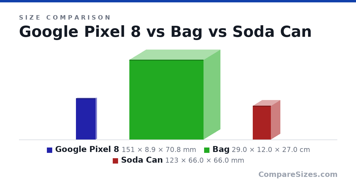 Size comparison of Google Pixel 8 (151 × 8.9 × 70.8 mm), Bag (29.0 × 12.0 × 27.0 cm) and Soda Can (123 × 66.0 × 66.0 mm), drawn to scale