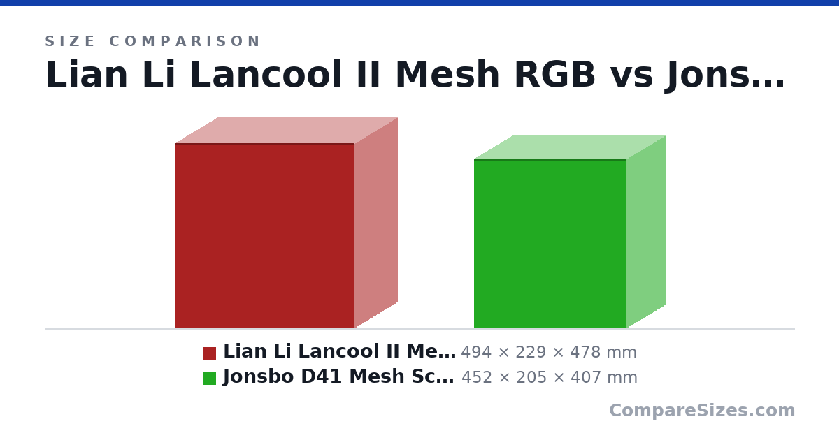 Size comparison of Lian Li Lancool II Mesh RGB (494 × 229 × 478 mm) and Jonsbo D41 Mesh Screen (452 × 205 × 407 mm), drawn to scale