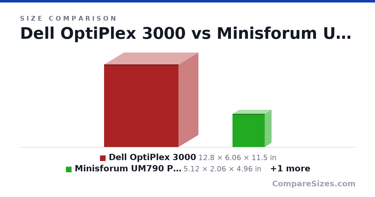 Size comparison of Dell OptiPlex 3000 (12.8 × 6.06 × 11.5 in), Minisforum UM790 Pro (5.12 × 2.06 × 4.96 in) and Soda Can (123 × 66.0 × 66.0 mm), drawn to scale