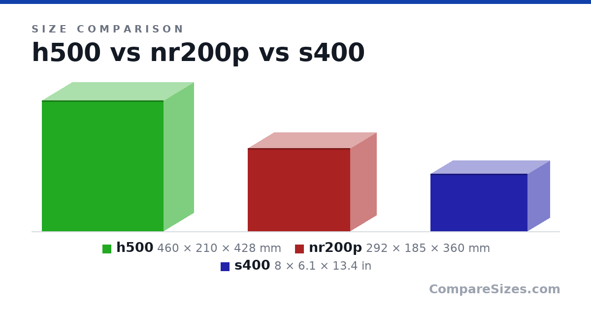 Size comparison of h500 (460 × 210 × 428 mm), nr200p (292 × 185 × 360 mm) and s400 (8 × 6.1 × 13.4 in), drawn to scale