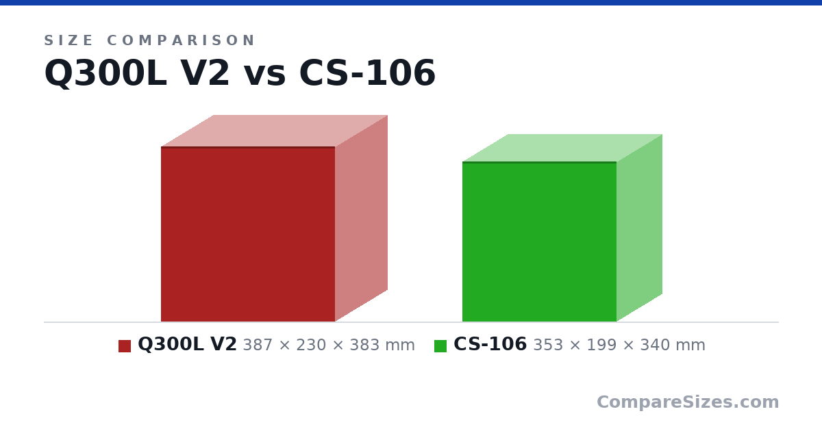 Size comparison of Q300L V2 (387 × 230 × 383 mm) and CS-106 (353 × 199 × 340 mm), drawn to scale