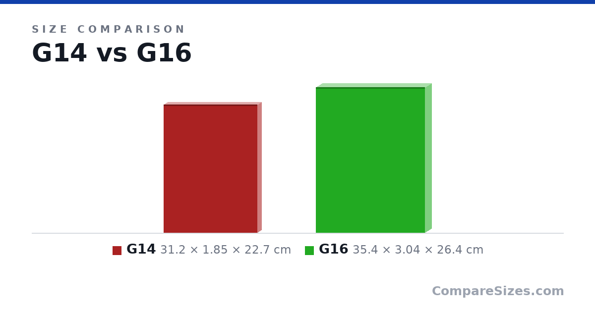 Size comparison of G14 (31.2 × 1.85 × 22.7 cm) and G16 (35.4 × 3.04 × 26.4 cm), drawn to scale
