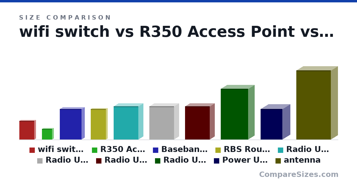 Size comparison of wifi switch (269 × 43.4 × 213 mm), R350 Access Point (156 × 39.3 × 146 mm), Baseband unit BBU5900 (442 × 86.0 × 310 mm), RBS Router ATN (442 × 44.5 × 220 mm), Radio Unit RRU5512 (480 × 140 × 356 mm), Radio Unit RRU5513t (480 × 140 × 356 mm), and 4 more, drawn to scale