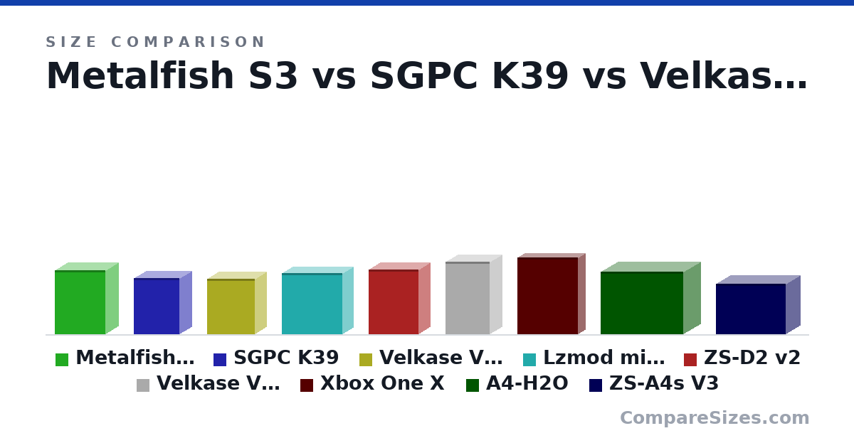 Size comparison of Metalfish S3 (250 × 105 × 200 mm), SGPC K39 (220 × 100 × 180 mm), Velkase Velka 3 (218 × 96.0 × 189 mm), Lzmod mini A24-V5 2.0 (240 × 91.0 × 240 mm), ZS-D2 v2 (254 × 92.7 × 198 mm), Velkase Velka 5 (285 × 99.0 × 177 mm), and 3 more, drawn to scale