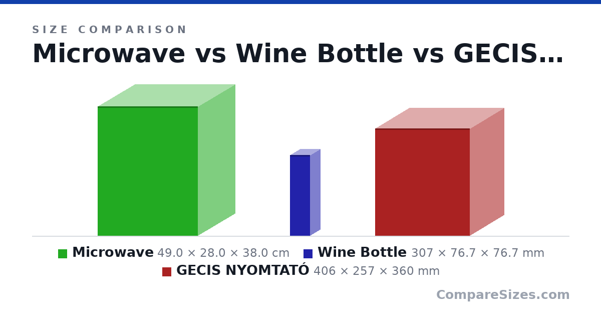 Size comparison of Microwave (49.0 × 28.0 × 38.0 cm), Wine Bottle (307 × 76.7 × 76.7 mm) and GECIS NYOMTATÓ (406 × 257 × 360 mm), drawn to scale