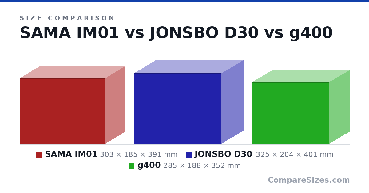 Size comparison of SAMA IM01 (303 × 185 × 391 mm), JONSBO D30 (325 × 204 × 401 mm) and g400 (285 × 188 × 352 mm), drawn to scale