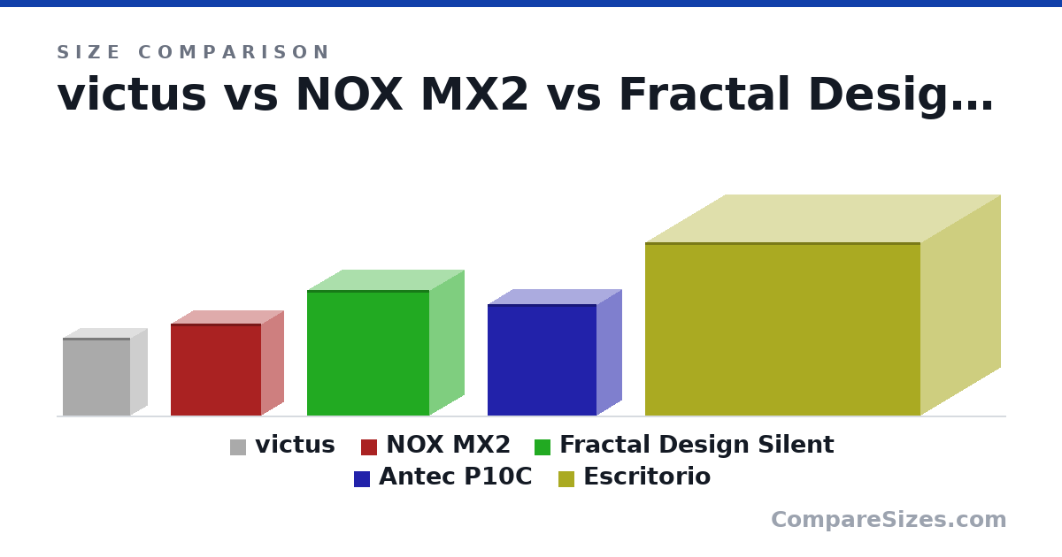 Size comparison of victus (337 × 155 × 297 mm), NOX MX2 (400 × 198 × 396 mm), Fractal Design Silent (548 × 307 × 537 mm), Antec P10C (486 × 220 × 477 mm) and Escritorio (755 × 1,200 × 700 mm), drawn to scale