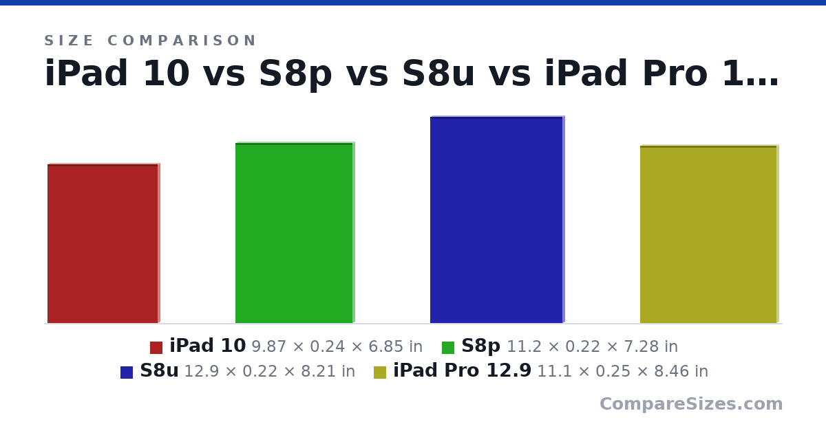 Size comparison of iPad 10 (9.87 × 0.24 × 6.85 in), S8p (11.2 × 0.22 × 7.28 in), S8u (12.9 × 0.22 × 8.21 in) and iPad Pro 12.9 (11.1 × 0.25 × 8.46 in), drawn to scale