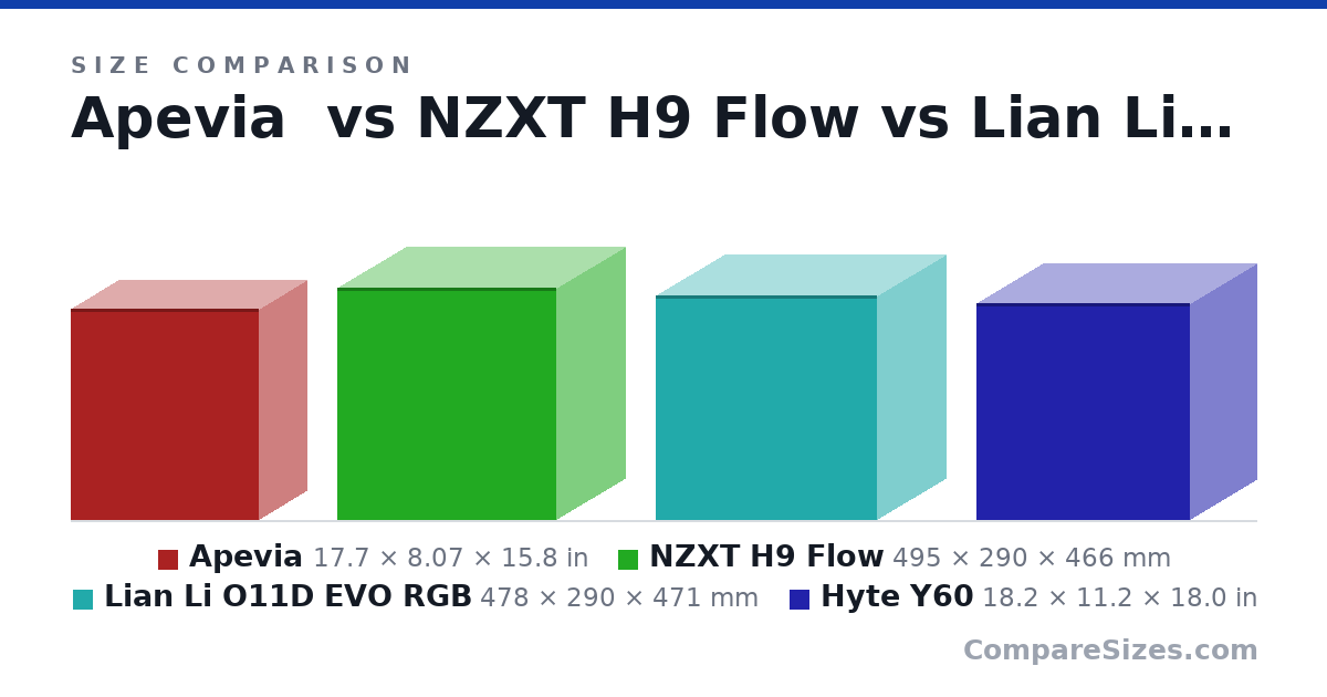 Size comparison of Apevia (17.7 × 8.07 × 15.8 in), NZXT H9 Flow (495 × 290 × 466 mm), Lian Li O11D EVO RGB (478 × 290 × 471 mm) and Hyte Y60 (18.2 × 11.2 × 18.0 in), drawn to scale