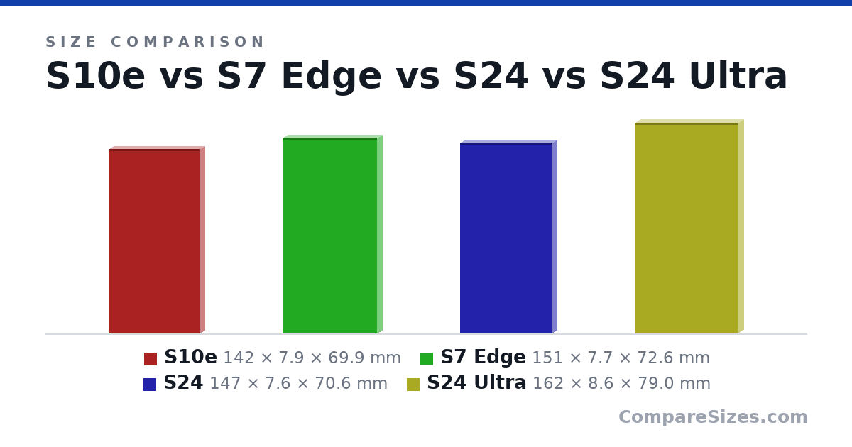 Size comparison of S10e (142 × 7.9 × 69.9 mm), S7 Edge (151 × 7.7 × 72.6 mm), S24 (147 × 7.6 × 70.6 mm) and S24 Ultra (162 × 8.6 × 79.0 mm), drawn to scale