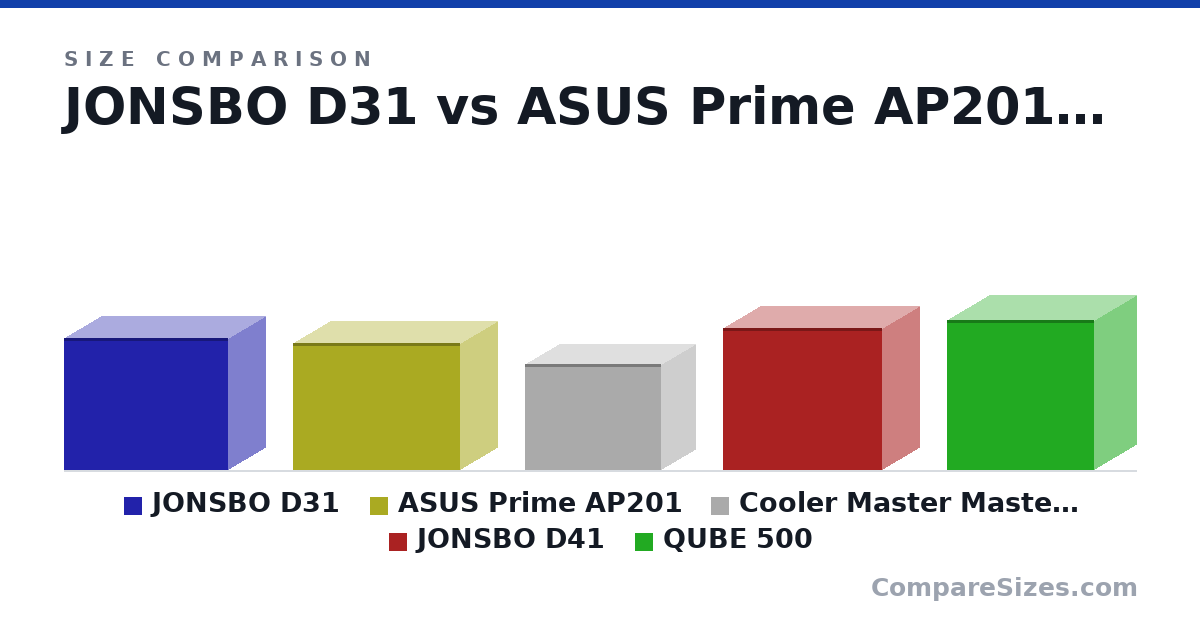 Size comparison of JONSBO D31 (363 × 205 × 452 mm), ASUS Prime AP201 (350 × 205 × 460 mm), Cooler Master MasterBox NR200P (292 × 185 × 376 mm), JONSBO D41 (392 × 205 × 440 mm) and QUBE 500 (415 × 231 × 406 mm), drawn to scale