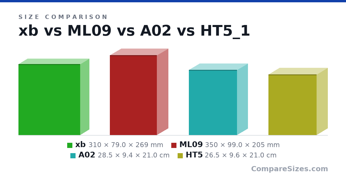 Size comparison of xb (310 × 79.0 × 269 mm), ML09 (350 × 99.0 × 205 mm), A02 (28.5 × 9.4 × 21.0 cm) and HT5 (26.5 × 9.6 × 21.0 cm), drawn to scale