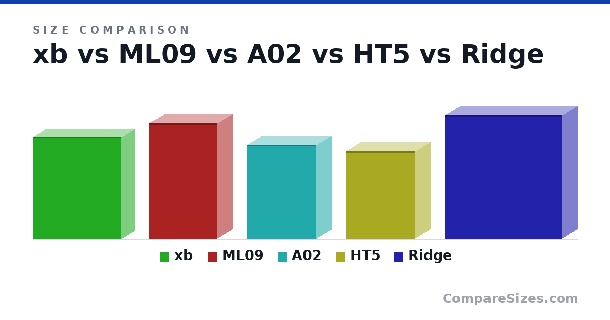 Size comparison of xb (310 × 79.0 × 269 mm), ML09 (350 × 99.0 × 205 mm), A02 (28.5 × 9.4 × 21.0 cm), HT5 (26.5 × 9.6 × 21.0 cm) and Ridge (375 × 95.0 × 355 mm), drawn to scale