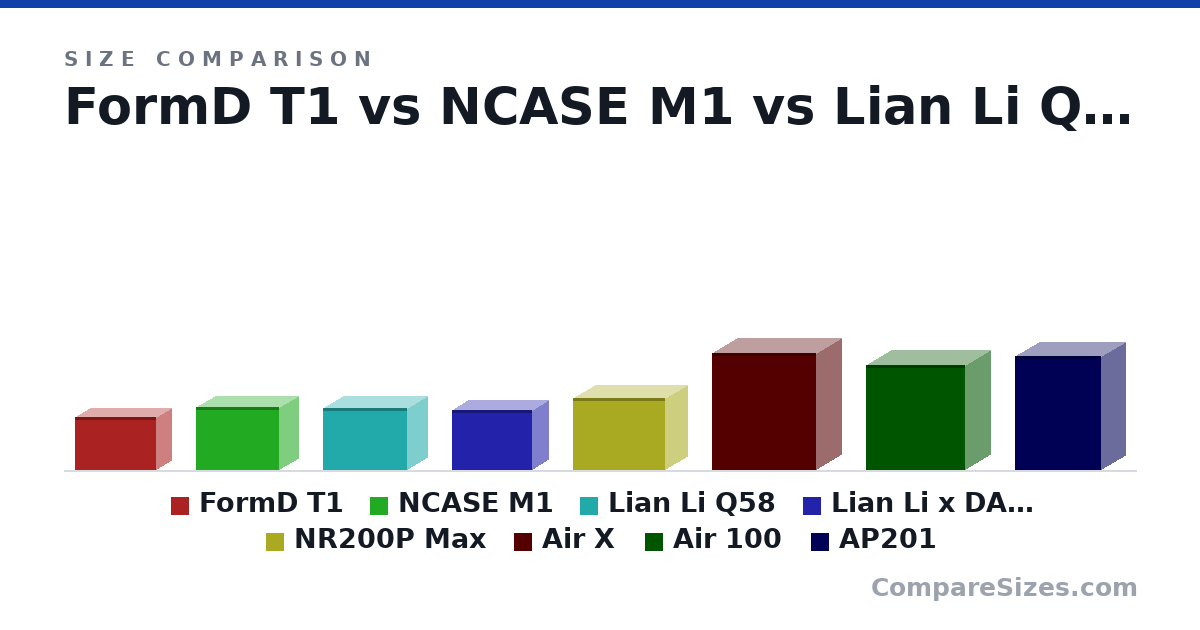 Size comparison of FormD T1 (216 × 133 × 330 mm), NCASE M1 (255 × 160 × 338 mm), Lian Li Q58 (250 × 170 × 342 mm), Lian Li x DAN A4-H2O (244 × 140 × 326 mm), NR200P Max (292 × 185 × 377 mm), Air X (475 × 210 × 425 mm), and 2 more, drawn to scale