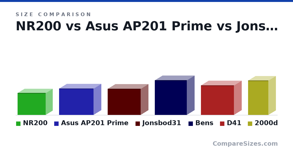 Size comparison of NR200 (292 × 185 × 376 mm), Asus AP201 Prime (350 × 205 × 460 mm), Jonsbod31 (348 × 205 × 440 mm), Bens (460 × 210 × 428 mm), D41 (392 × 205 × 440 mm) and 2000d (458 × 200 × 271 mm), drawn to scale
