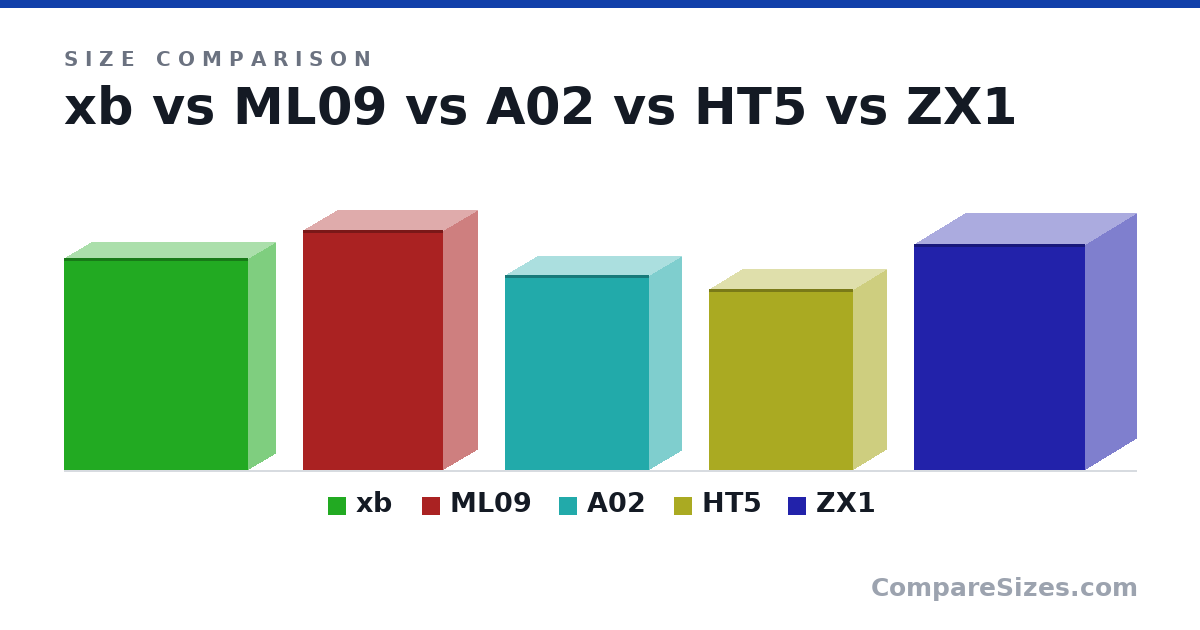Size comparison of xb (310 × 79.0 × 269 mm), ML09 (350 × 99.0 × 205 mm), A02 (28.5 × 9.4 × 21.0 cm), HT5 (26.5 × 9.6 × 21.0 cm) and ZX1 (330 × 149 × 250 mm), drawn to scale