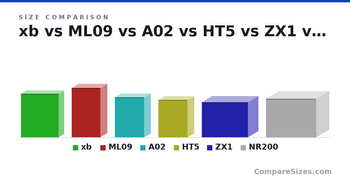 Size comparison of xb (310 × 79.0 × 269 mm), ML09 (350 × 99.0 × 205 mm), A02 (28.5 × 9.4 × 21.0 cm), HT5 (26.5 × 9.6 × 21.0 cm), ZX1 (250 × 149 × 330 mm) and NR200 (274 × 185 × 360 mm), drawn to scale
