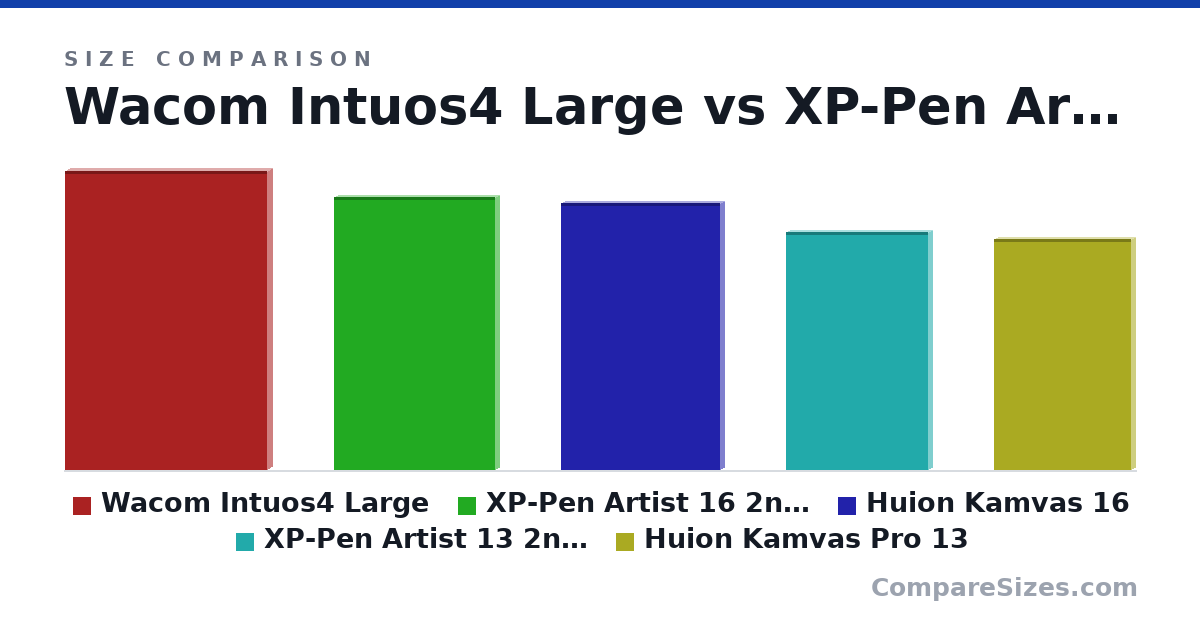 Size comparison of Wacom Intuos4 Large (47.5 × 1.5 × 32.0 cm), XP-Pen Artist 16 2nd Gen (434 × 12.9 × 256 mm), Huion Kamvas 16 (424 × 12.0 × 253 mm), XP-Pen Artist 13 2nd Gen (378 × 12.0 × 225 mm) and Huion Kamvas Pro 13 (367 × 11.8 × 217 mm), drawn to scale