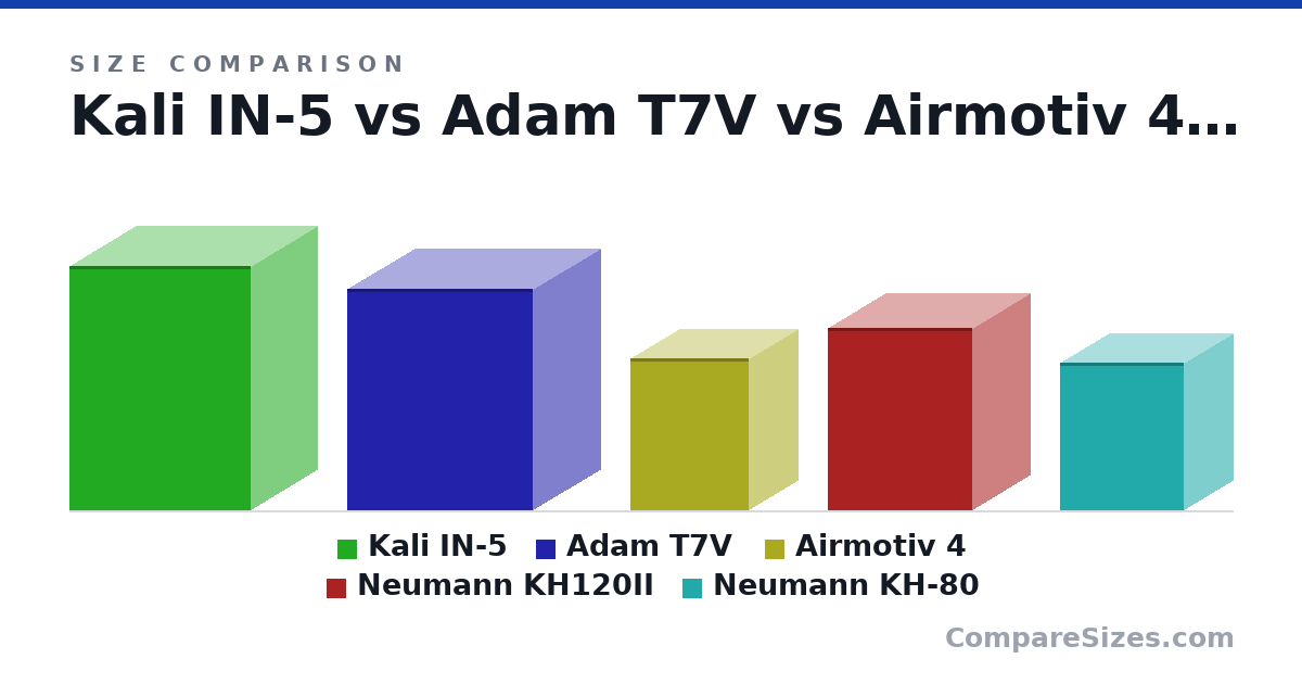 Size comparison of Kali IN-5 (15.1 × 8.2 × 11.2 in), Adam T7V (13.7 × 8.3 × 11.5 in), Airmotiv 4 (9.4 × 6.1 × 7.3 in), Neumann KH120II (11.3 × 7.16 × 8.94 in) and Neumann KH-80 (9.13 × 6 × 7.63 in), drawn to scale