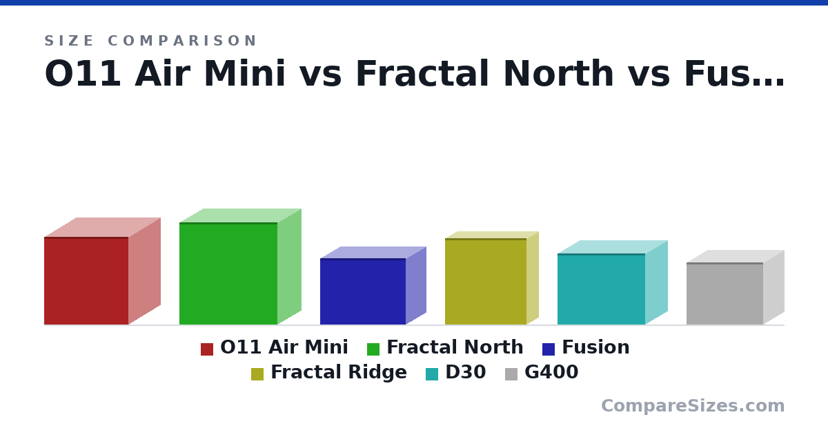 Size comparison of O11 Air Mini (400 × 288 × 384 mm), Fractal North (469 × 215 × 447 mm), Fusion (303 × 185 × 391 mm), Fractal Ridge (395 × 110 × 374 mm), D30 (325 × 204 × 401 mm) and G400 (285 × 188 × 352 mm), drawn to scale