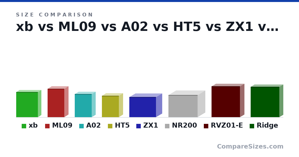 Size comparison of xb (310 × 79.0 × 269 mm), ML09 (350 × 99.0 × 205 mm), A02 (28.5 × 9.4 × 21.0 cm), HT5 (26.5 × 9.6 × 21.0 cm), ZX1 (250 × 149 × 330 mm), NR200 (274 × 185 × 360 mm), and 2 more, drawn to scale