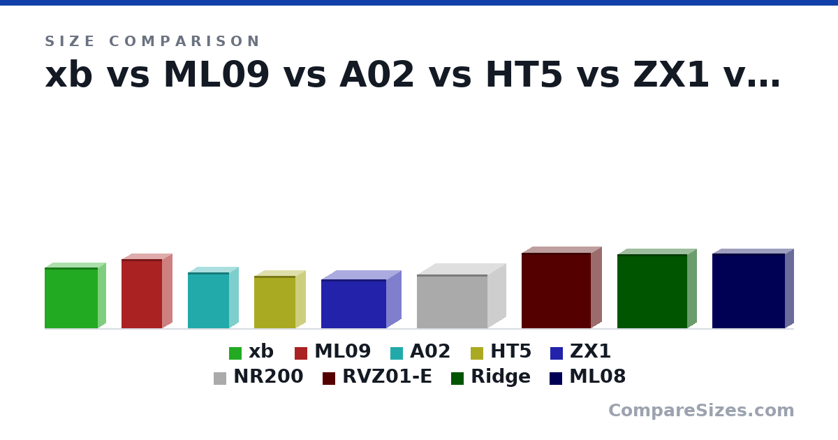 Size comparison of xb (310 × 79.0 × 269 mm), ML09 (350 × 99.0 × 205 mm), A02 (28.5 × 9.4 × 21.0 cm), HT5 (26.5 × 9.6 × 21.0 cm), ZX1 (250 × 149 × 330 mm), NR200 (274 × 185 × 360 mm), and 3 more, drawn to scale