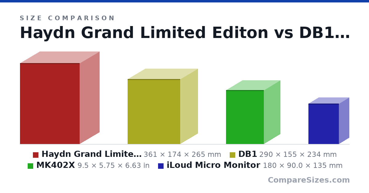Size comparison of Haydn Grand Limited Editon (361 × 174 × 265 mm), DB1 (290 × 155 × 234 mm), MK402X (9.5 × 5.75 × 6.63 in) and iLoud Micro Monitor (180 × 90.0 × 135 mm), drawn to scale