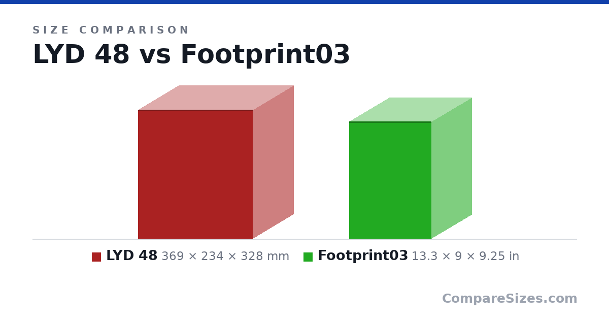 Size comparison of LYD 48 (369 × 234 × 328 mm) and Footprint03 (13.3 × 9 × 9.25 in), drawn to scale