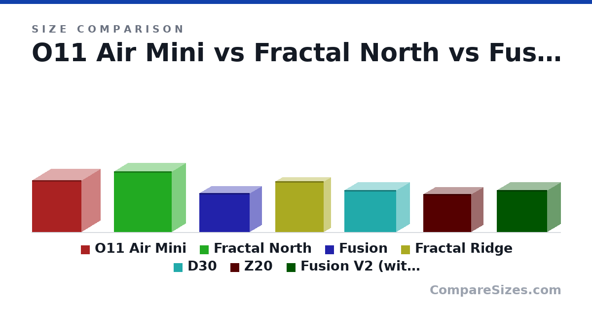 Size comparison of O11 Air Mini (400 × 288 × 384 mm), Fractal North (469 × 215 × 447 mm), Fusion (303 × 185 × 391 mm), Fractal Ridge (395 × 110 × 374 mm), D30 (325 × 204 × 401 mm), Z20 (295 × 186 × 370 mm), and 1 more, drawn to scale