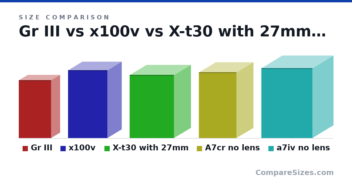 Size comparison of Gr III (4.3 × 1.3 × 2.4 in), x100v (5.04 × 2.1 × 2.94 in), X-t30 with 27mm (4.7 × 2.5 × 3.3 in), A7cr no lens (4.9 × 2.5 × 2.8 in) and a7iv no lens (5.2 × 3.1 × 3.8 in), drawn to scale