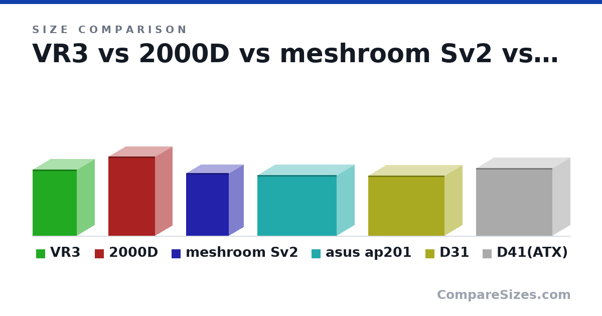 Size comparison of VR3 (382 × 204 × 255 mm), 2000D (458 × 200 × 271 mm), meshroom Sv2 (362 × 167 × 247 mm), asus ap201 (350 × 205 × 460 mm), D31 (348 × 205 × 440 mm) and D41(ATX) (392 × 205 × 440 mm), drawn to scale