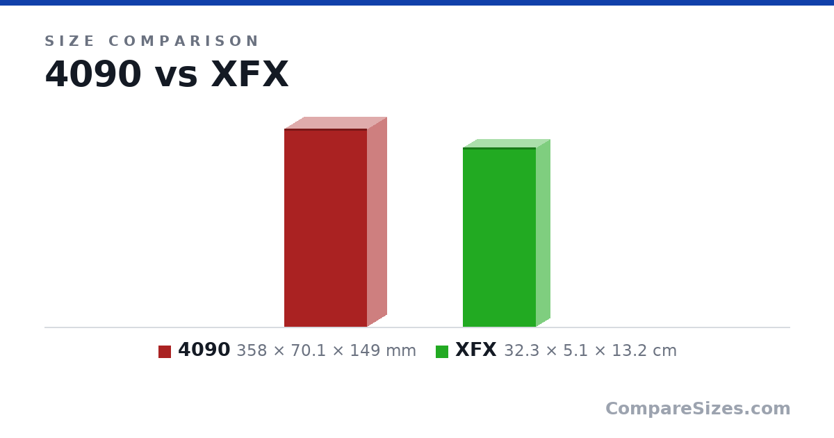 Size comparison of 4090 (358 × 70.1 × 149 mm) and XFX (32.3 × 5.1 × 13.2 cm), drawn to scale