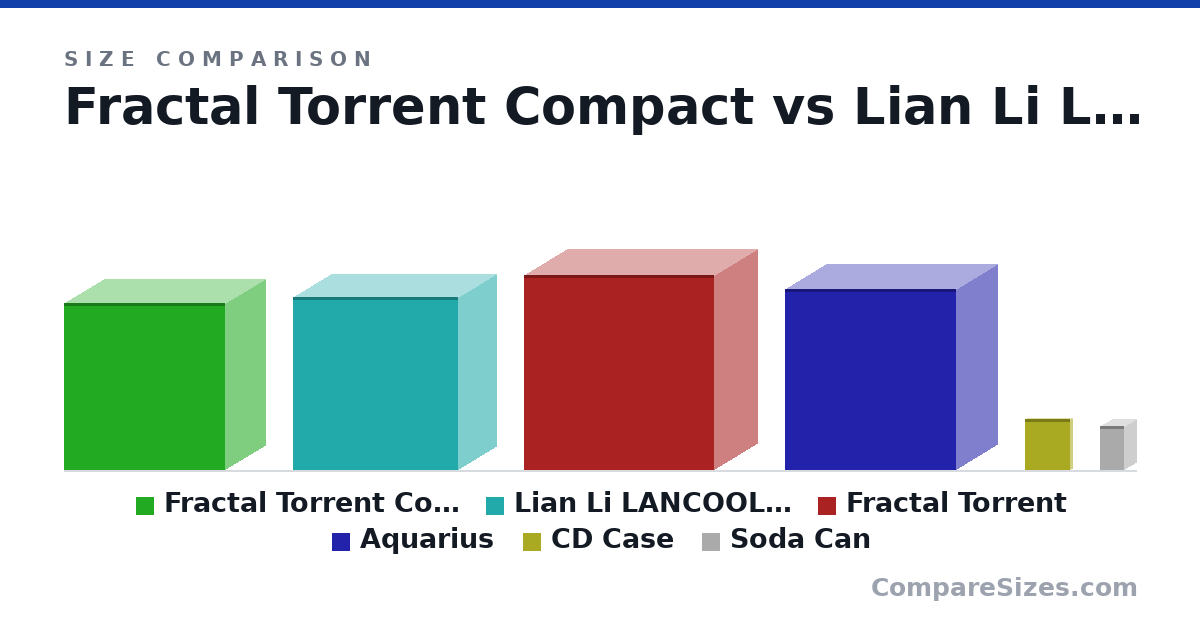 Size comparison of Fractal Torrent Compact (467 × 222 × 450 mm), Lian Li LANCOOL 215 (19.0 × 8.46 × 18.2 in), Fractal Torrent (544 × 242 × 530 mm), Aquarius (507 × 230 × 478 mm), CD Case (142 × 9.91 × 125 mm) and Soda Can (123 × 66.0 × 66.0 mm), drawn to scale