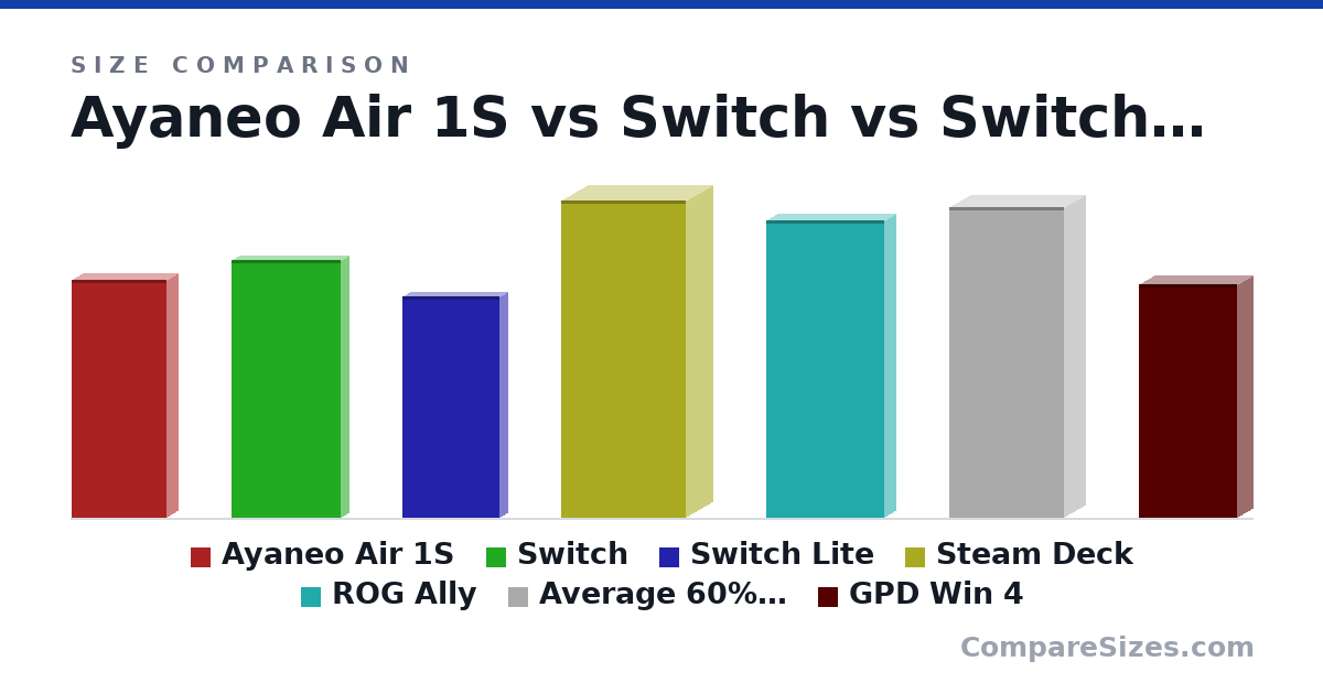 Size comparison of Ayaneo Air 1S (224 × 21.6 × 89.5 mm), Switch (242 × 14.0 × 102 mm), Switch Lite (208 × 14.0 × 91.0 mm), Steam Deck (298 × 49.0 × 117 mm), ROG Ally (280 × 21.2 × 111 mm), Average 60% Keyboard (292 × 40.0 × 108 mm), and 1 more, drawn to scale