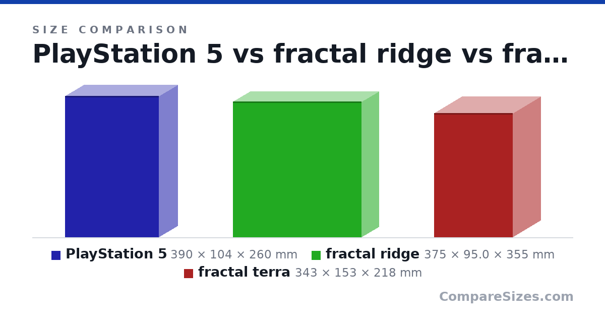 Size comparison of PlayStation 5 (390 × 104 × 260 mm), fractal ridge (375 × 95.0 × 355 mm) and fractal terra (343 × 153 × 218 mm), drawn to scale